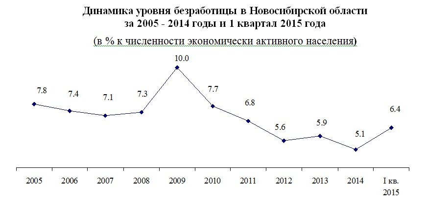 Как изменяется уровень безработицы. Уровень безработицы в России в 2009. Динамика уровня безработицы 2022 год в России. Уровень безработицы в России за последние 10 лет график. Уровень безработицы в России 2022 график.