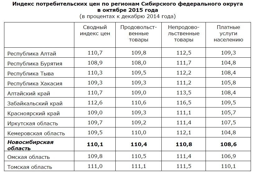 Хабаровский индекс. Индекс роста цен. Индекс роста потребительских цен. ИПЦ России по годам. ИПЦ таблица.