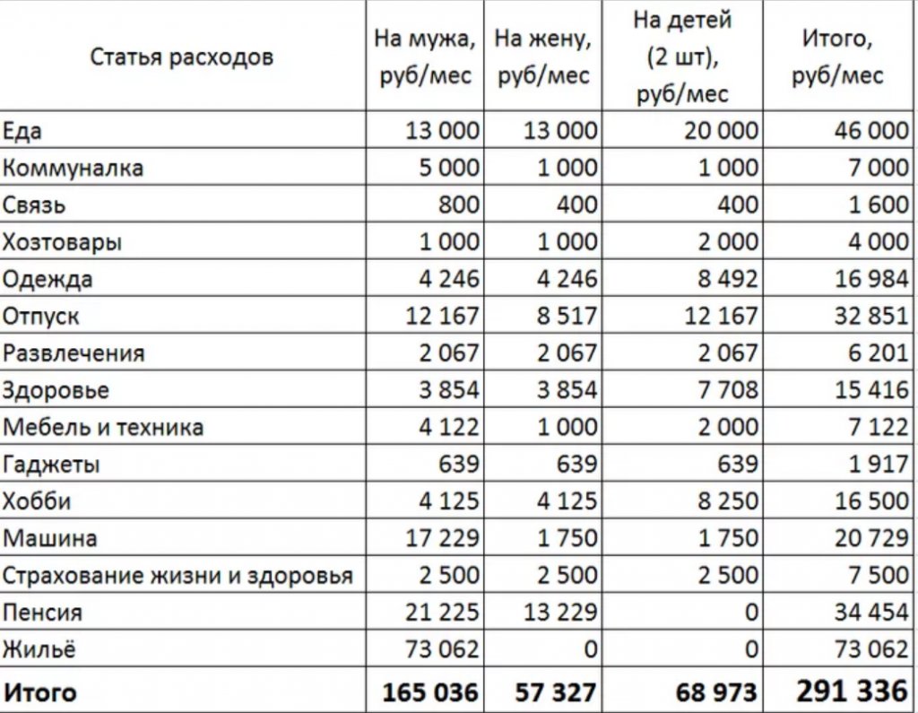 Зажрался или нет? Для достойной жизни в Новосибирске нужно получать 300  тысяч рублей в месяц