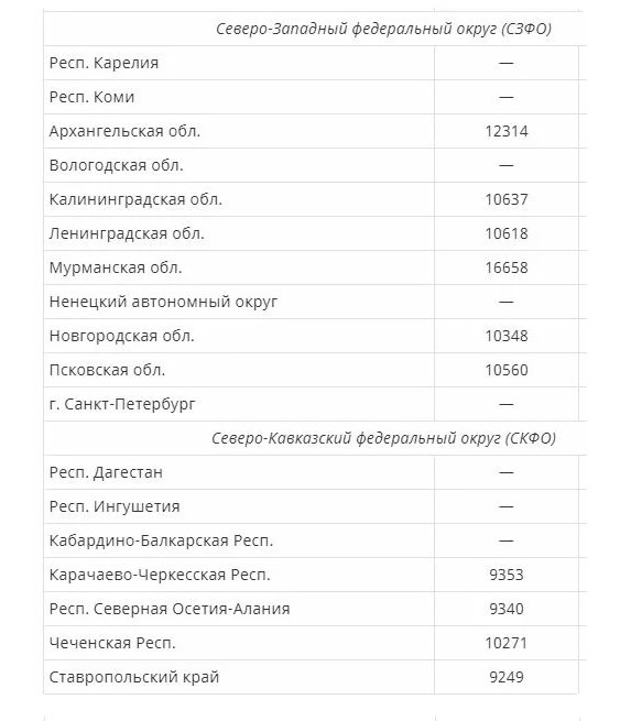 На сколько повышается пенсия 2022. Таблица пенсии на 2022 год. Таблица всех пенсий 2022. Таблица за пенсионерами 2022. Минимальная пенсия в Крыму в 2022.