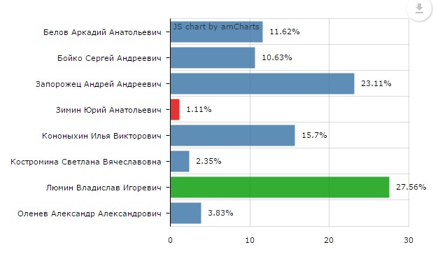 Сколько голосов собрала