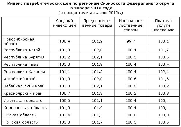Кемеровский индекс. Индекс Кемеровской области. Индекс потребительских цен. Какой индекс в Кемеровской области. Область для индекса.