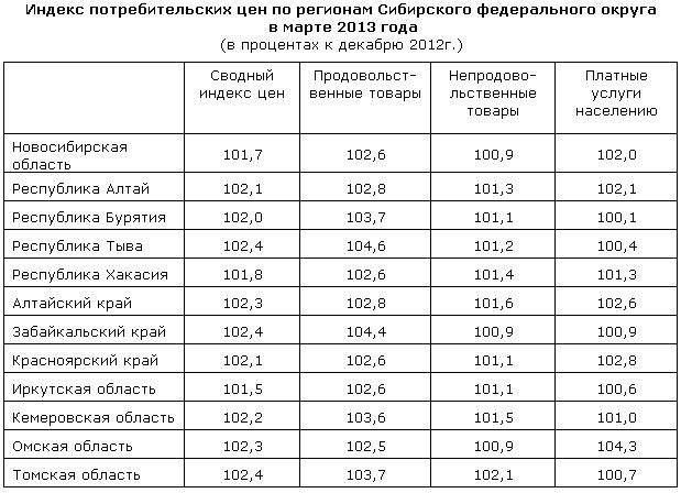 Индекс областей. ИПЦ по регионам России. Индекс Кемеровской области. Какой индекс в Кемеровской области. Индекс потребительских цен в регионе.