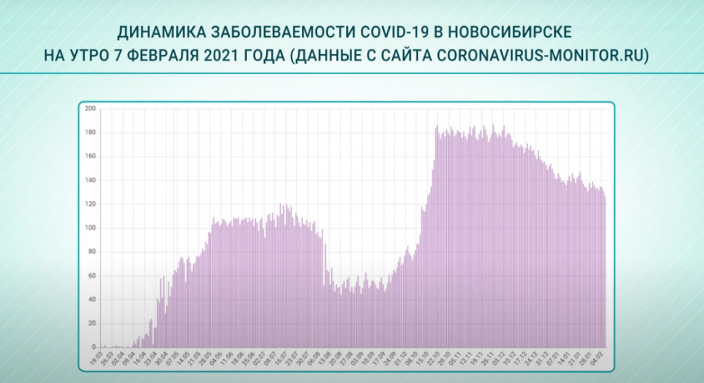 Динамика составила. Снижение заболеваемости картинки. Заболеваемость в Новосибирске. Динамика заболеваемости от Ковида. Динамика заболеваемости ковид в России график.