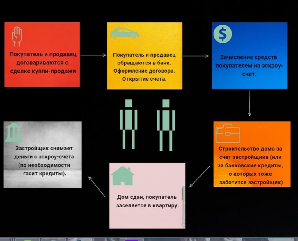 Деньги На Счет: Как Закон О Защите Дольщиков Влияет На Рынок