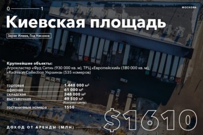 Рейтинг Forbes крупных рантье России