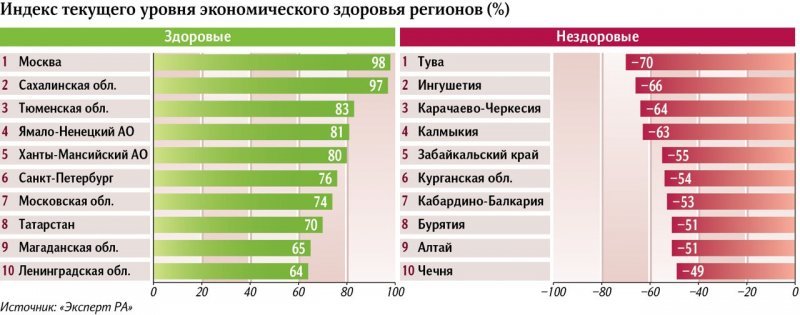 Алтайский край и Тува вошли в десятку регионов с самой «больной» экономикой