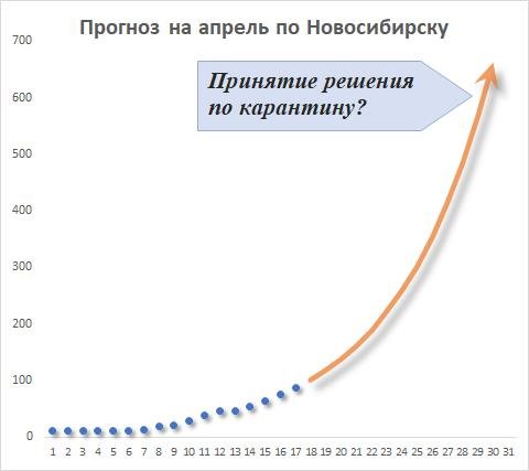 Сделан прогноз роста заболеваемости COVID-19 в Новосибирске