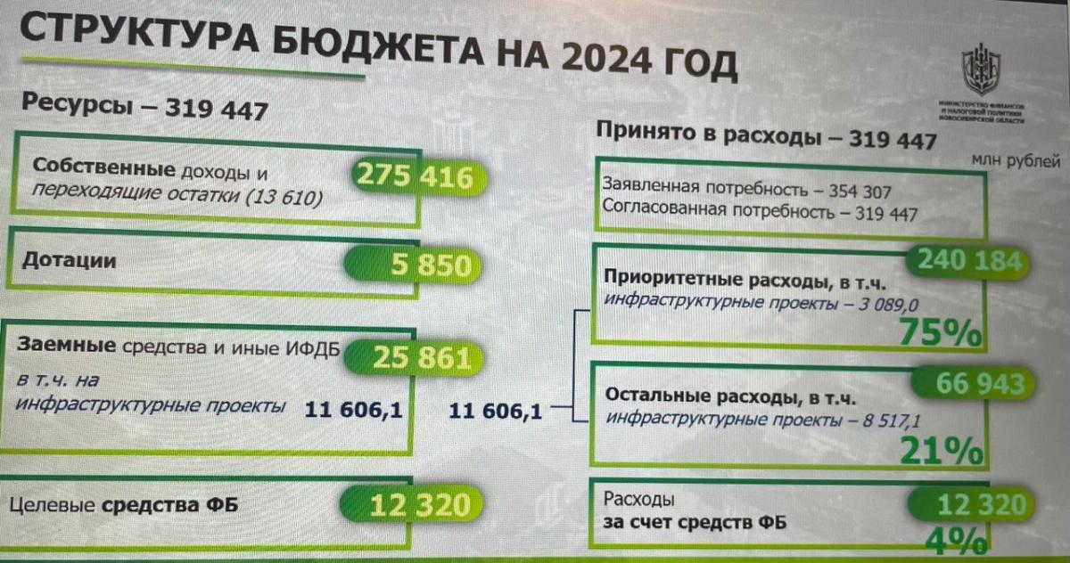 Бюджет Новосибирской области на три года принят в первом чтении с принципиальными предложениями