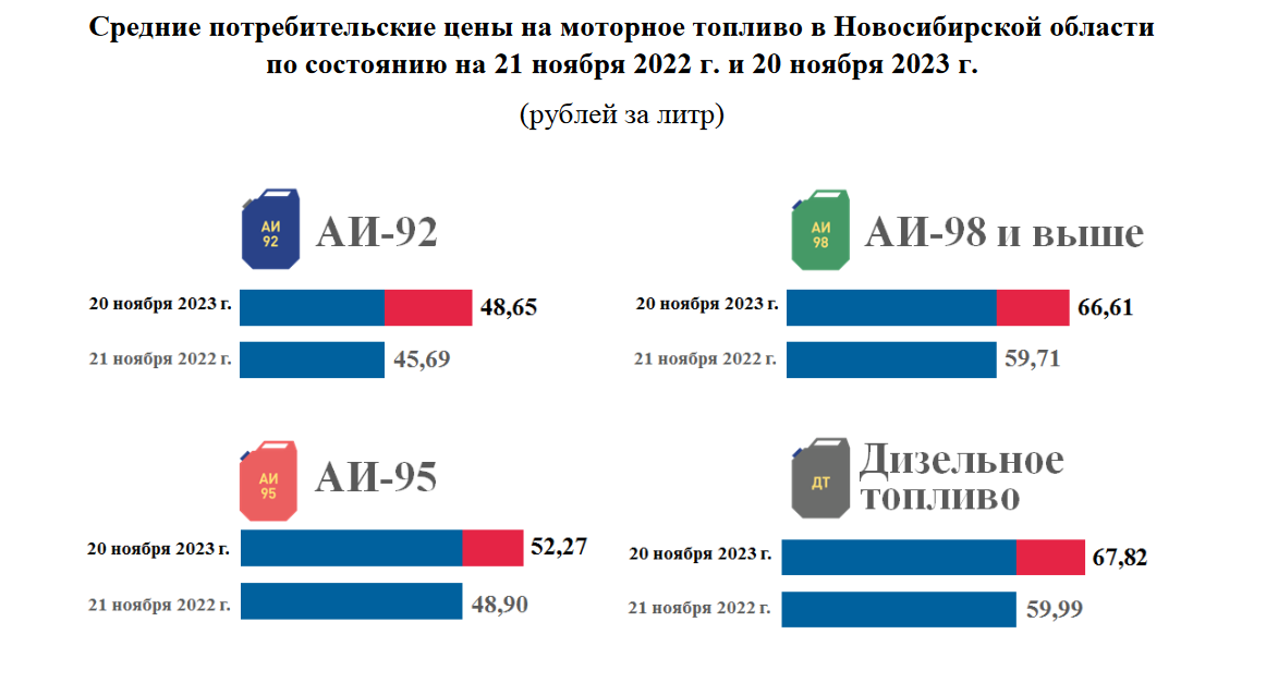 Новосибирскстат сообщил об очередном снижении цен на бензин