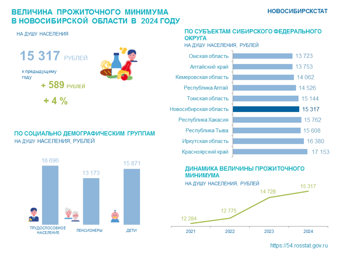 В Новосибирской области прожиточный минимум вырастет на 589 рублей в 2024 году