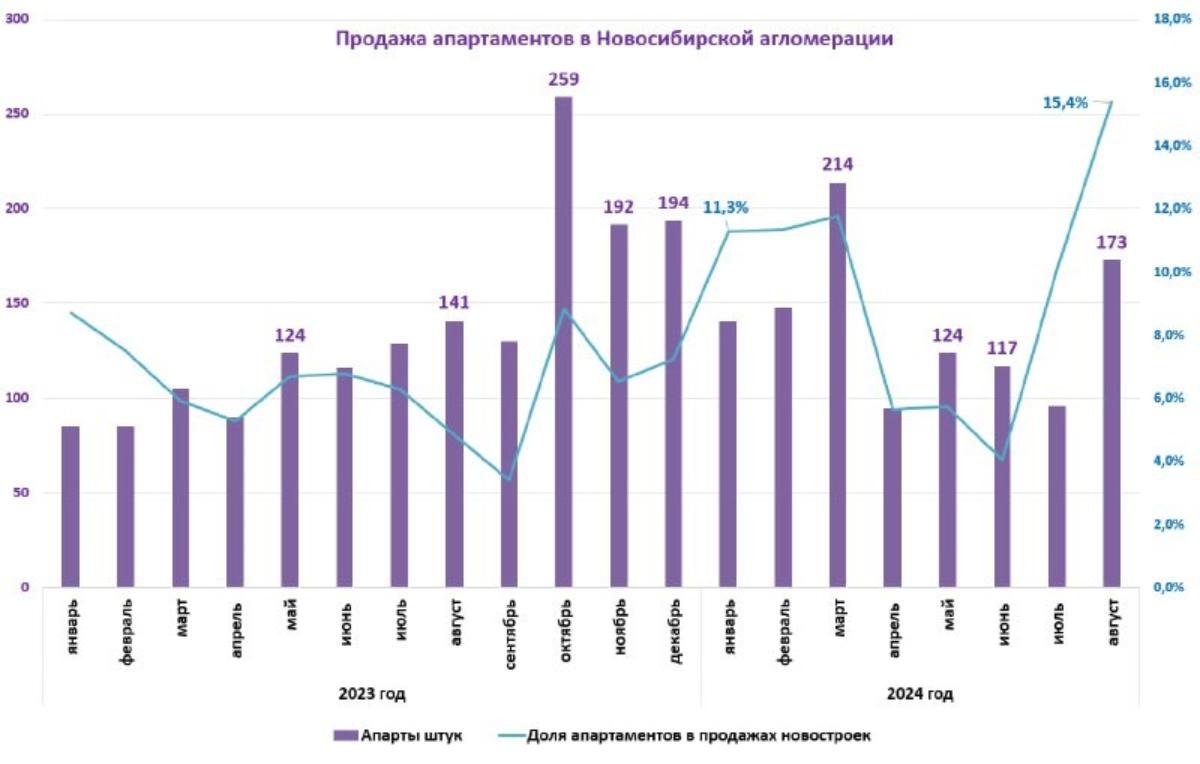 Продажа апартаментов выросла по сравнению с жилыми новостройками