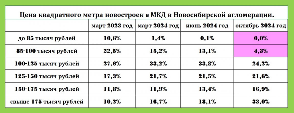 Цена квадратного метра в новостройках выросла еще на 4,2 %.