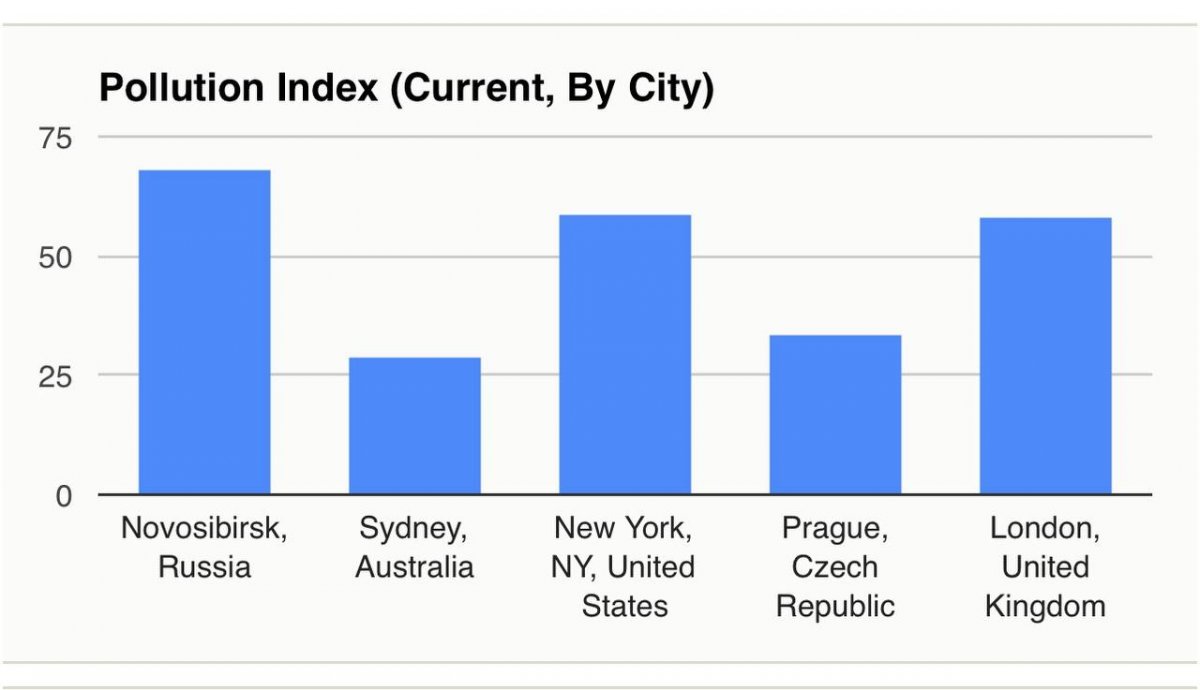 «Нечем дышать!» – Новосибирск попал в мировую статистику по загрязнению воздуха