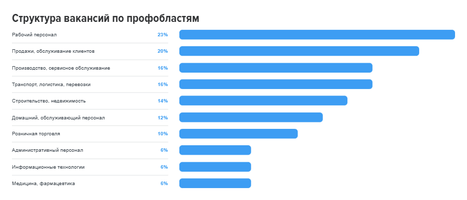 Кадровый голод охватил Новосибирскую область – не хватает 36 тысяч сотрудников