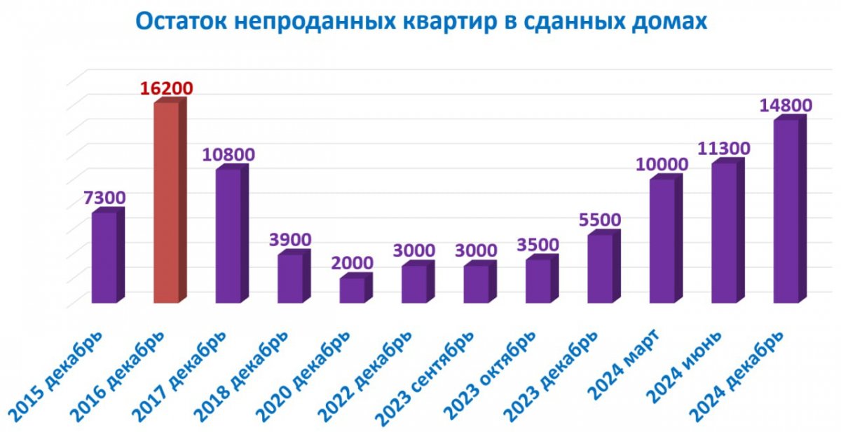 Число непроданных квартир достигло рекордного уровня